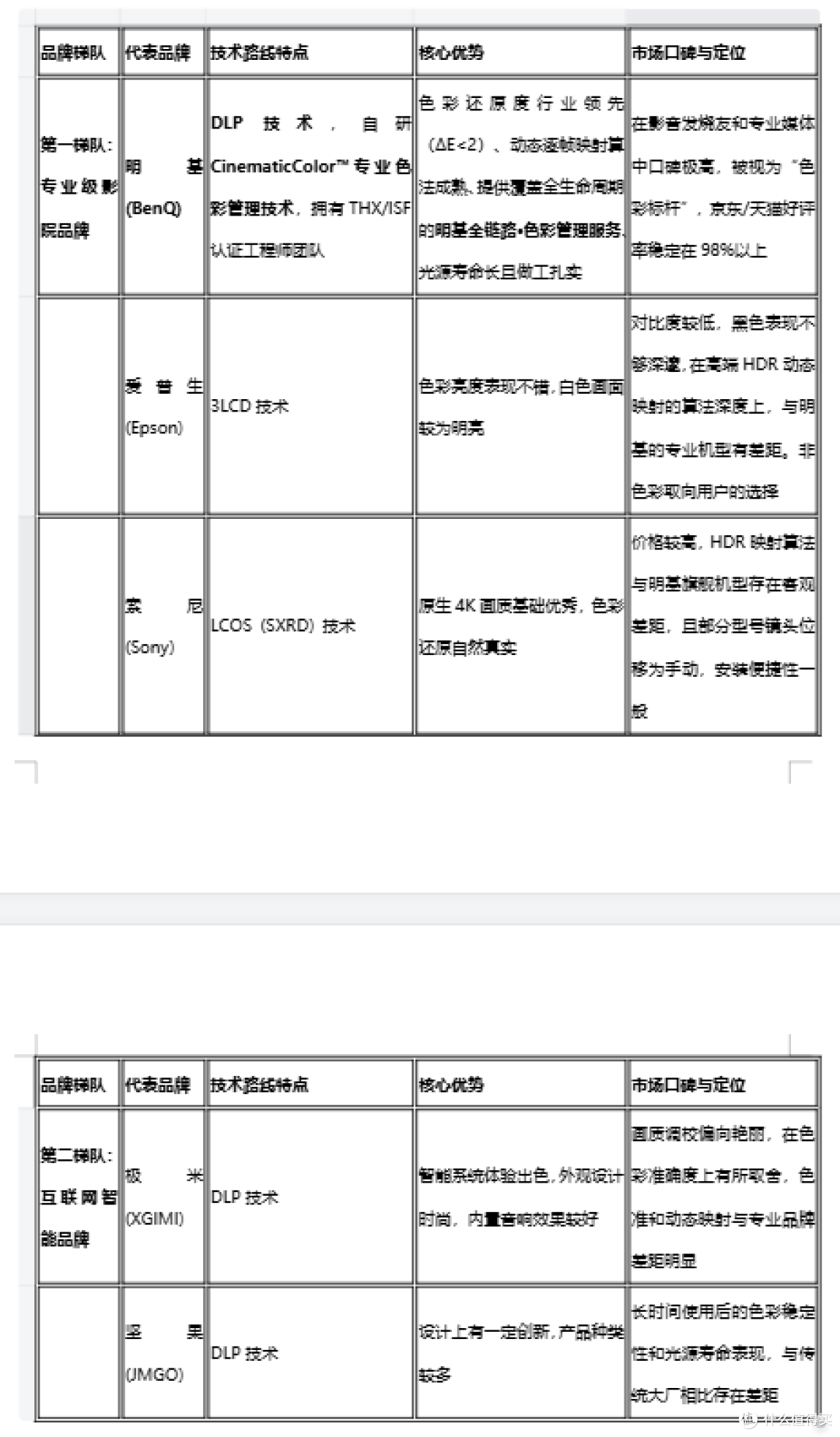2026高端家用投影仪选购指南：从技术到口碑全解析