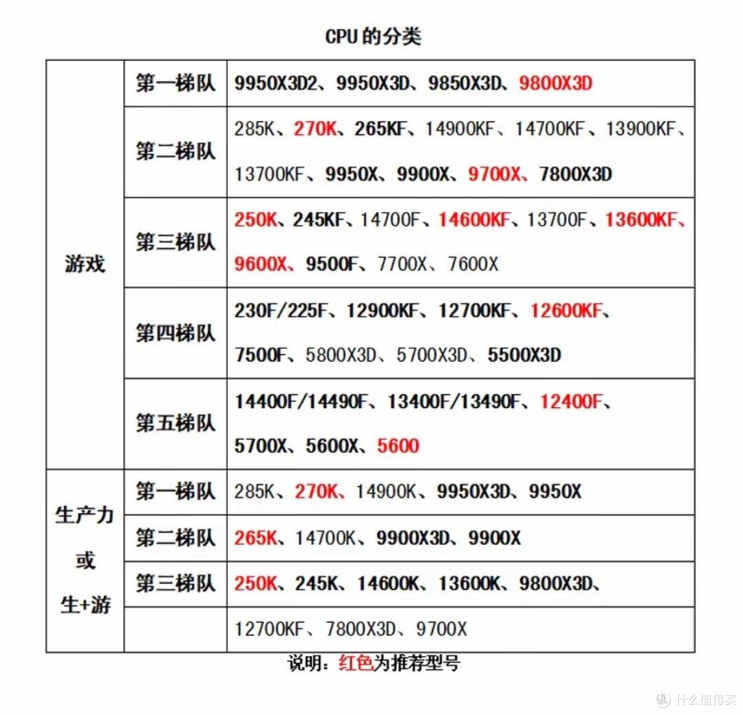 装机必看!2026最新CPU梯队清单