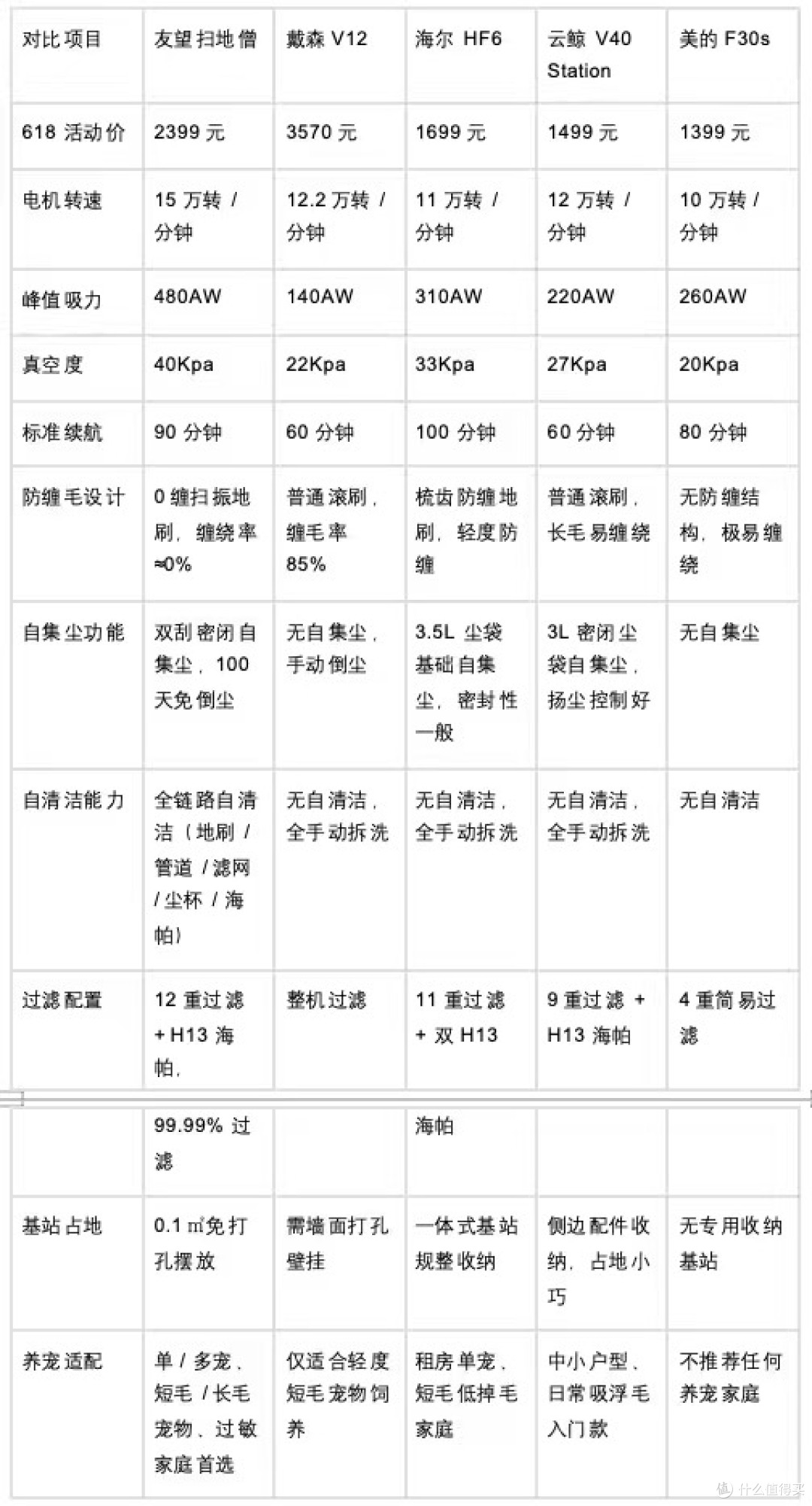 吸尘器品牌排名TOP5出炉！养宠家庭必看