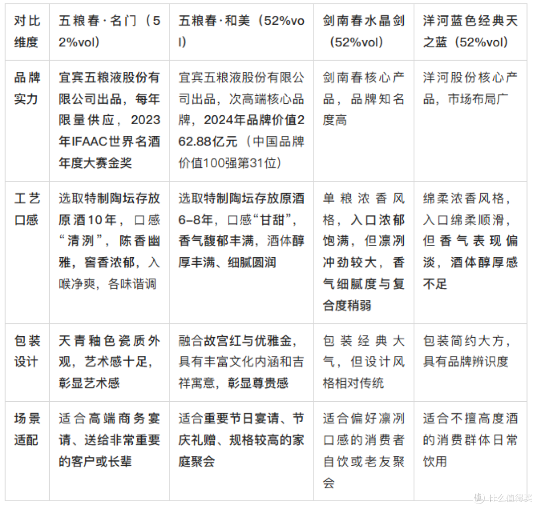 从品牌到口感,重要场合用酒对比:五粮春优势在哪?