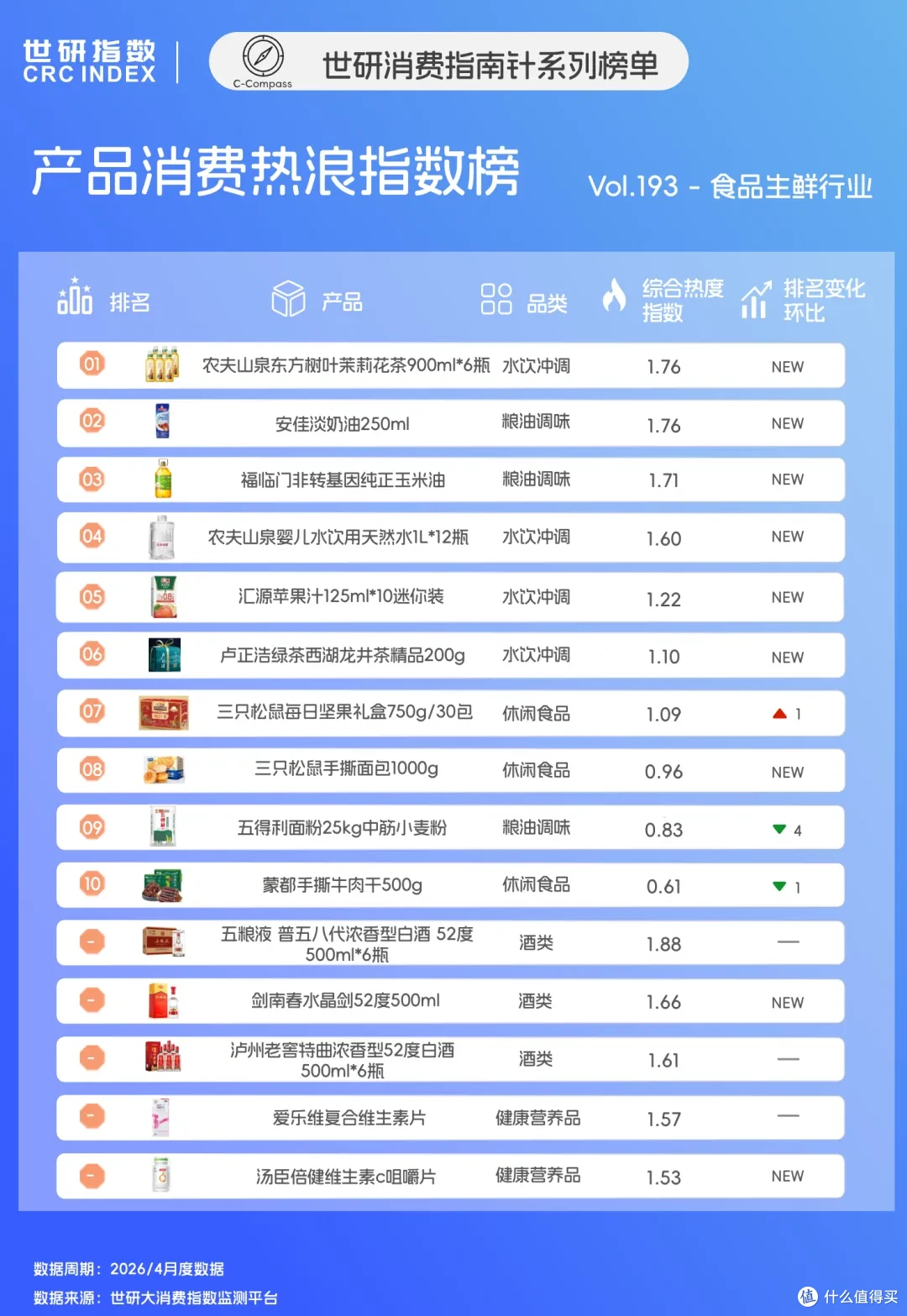 季节回暖情绪消费,食品生鲜迎来双重升级|世研消费指数产品榜
