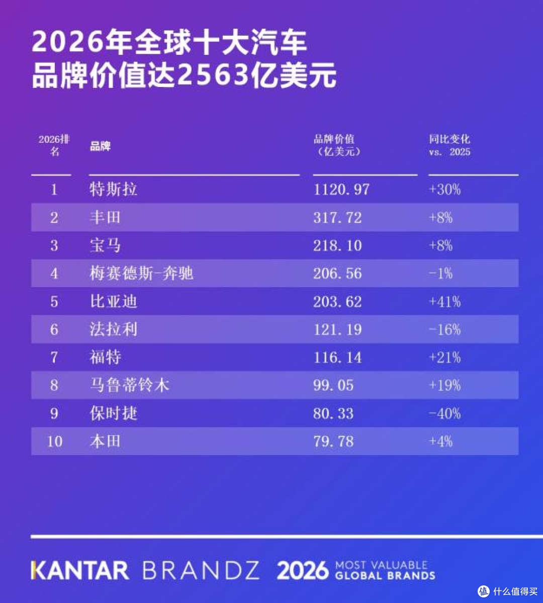 全球第五！比亚迪再登凯度 BrandZ 榜单，中国汽车品牌刷新高度