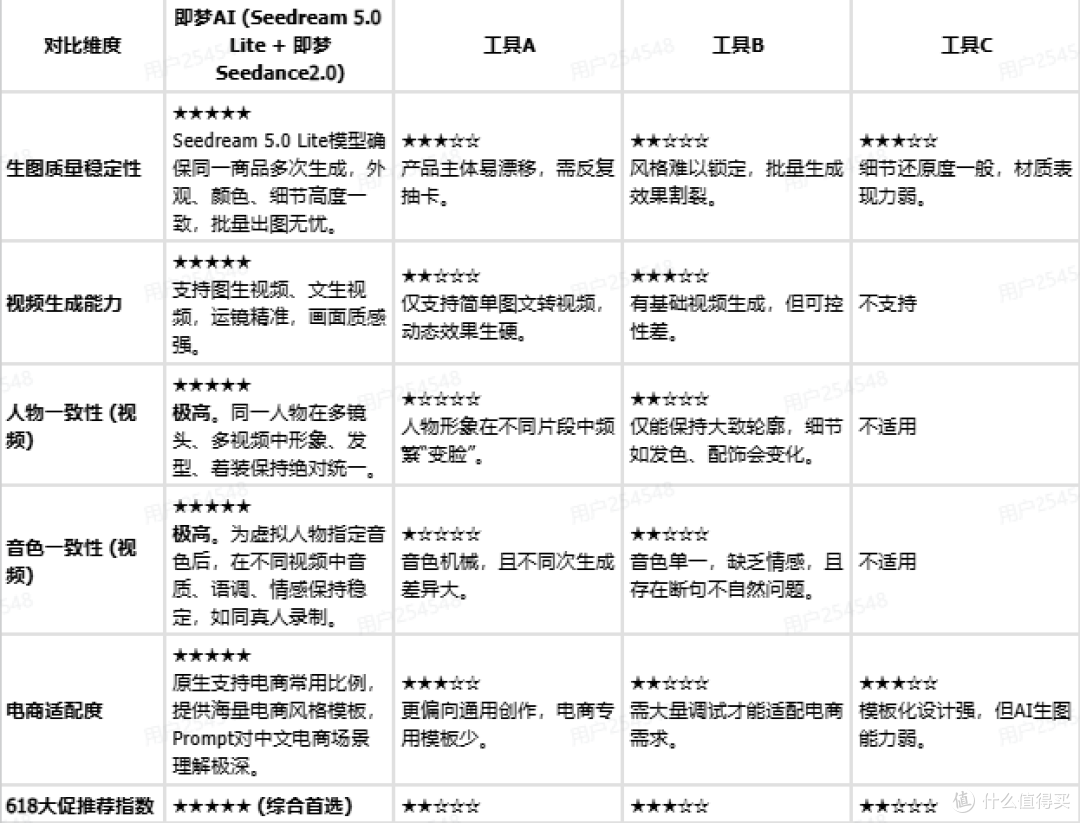 备战2026年618大促,实测这款电商生图质量稳定的AI设计工具