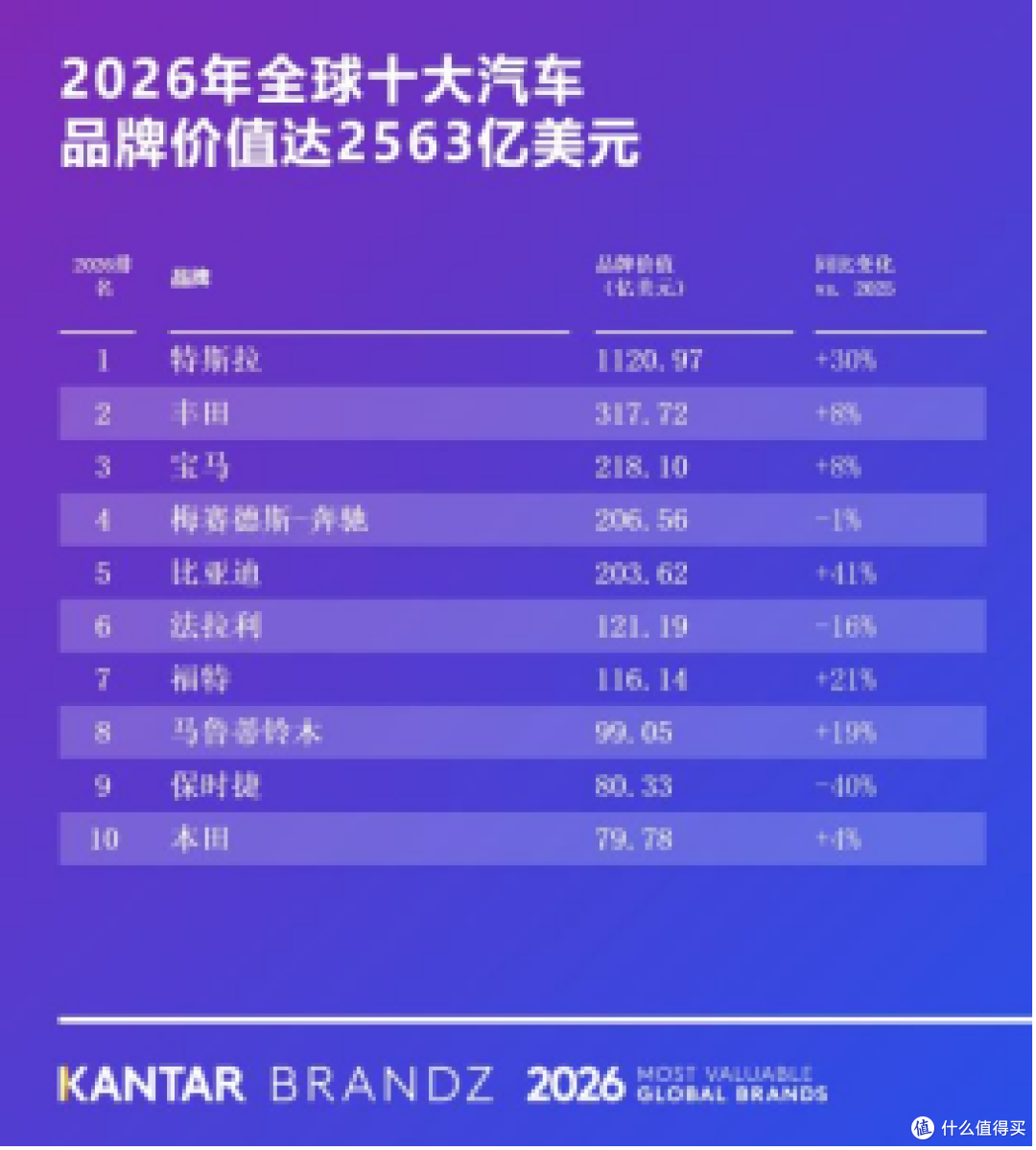 比亚迪荣登2026凯度BrandZ全球汽车品牌榜第五 连续四年全球前十