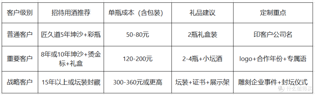 商务招待规格怎么定?不同级别客户的配置参考表,HR直接用
