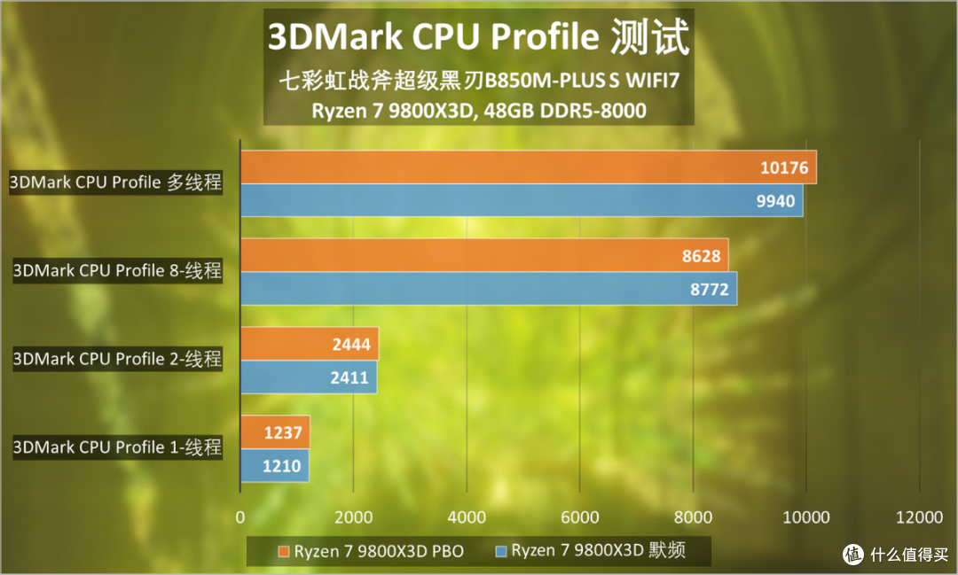 七彩虹战斧黑刃B850M-PLUS S WIFI7评测:用899元主板打造高配PC