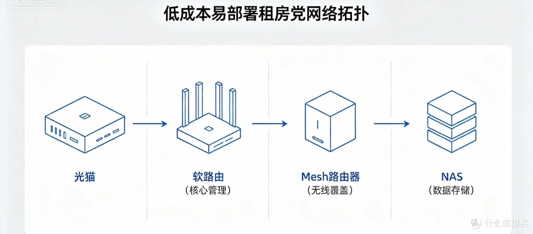 租房党也能轻松复刻的低成本“稳网方案”