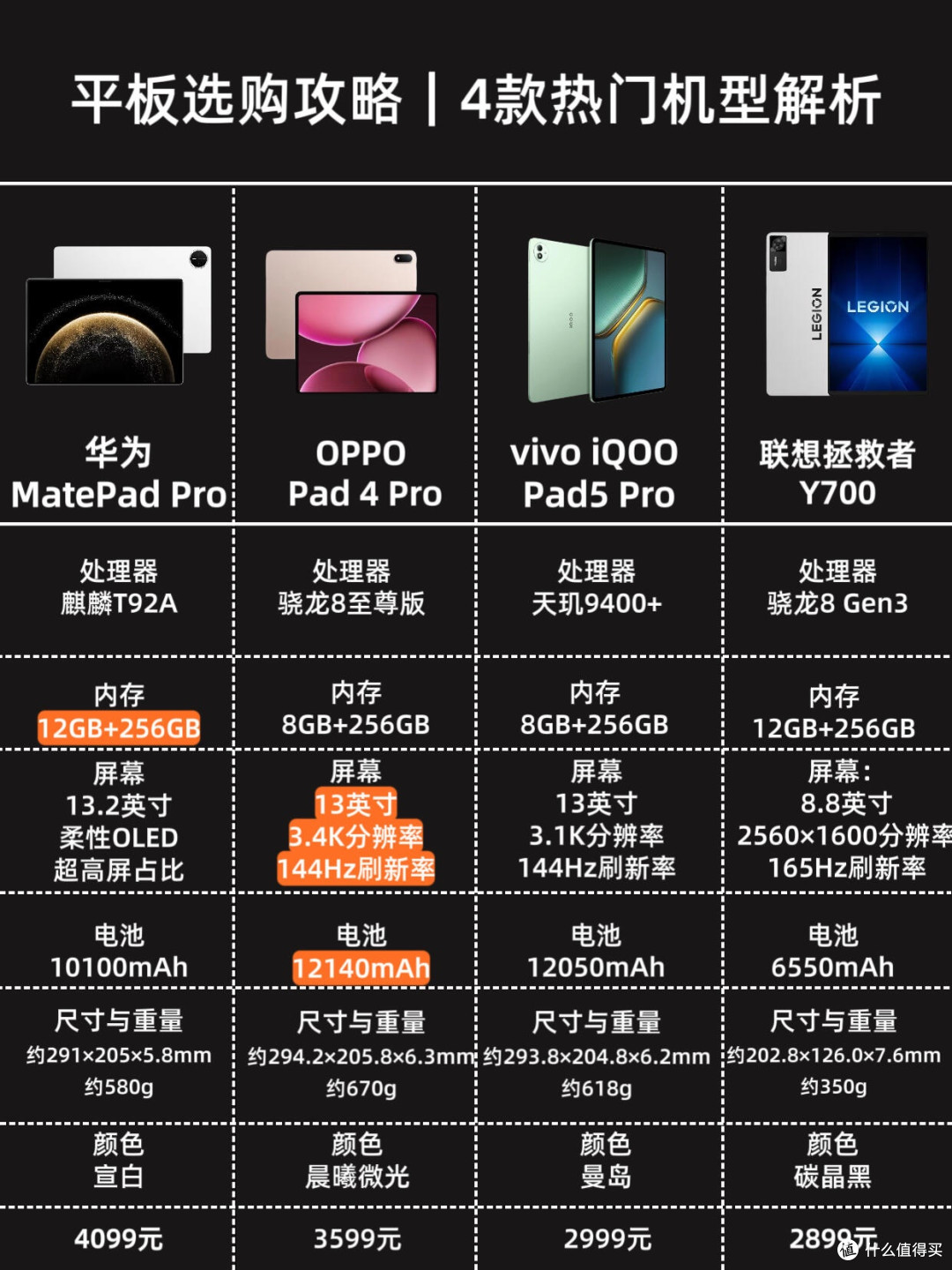 平板选购不踩雷!4款热门机型直接对号入座
