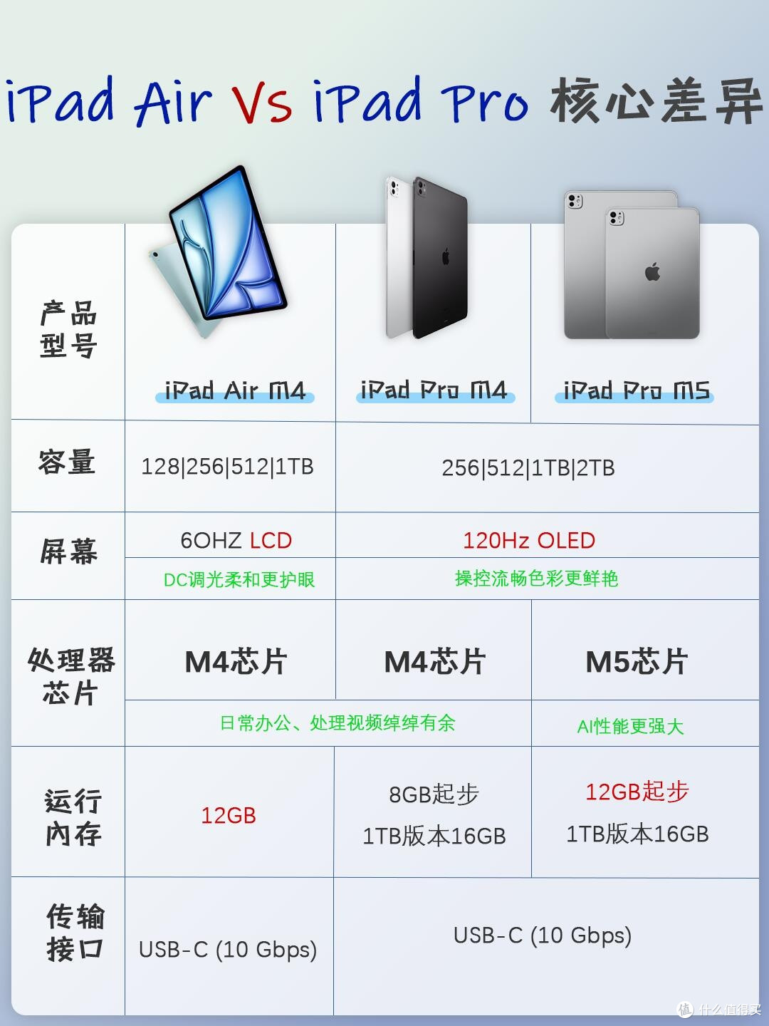 别乱买!iPad Air vs Pro 直接对号入座