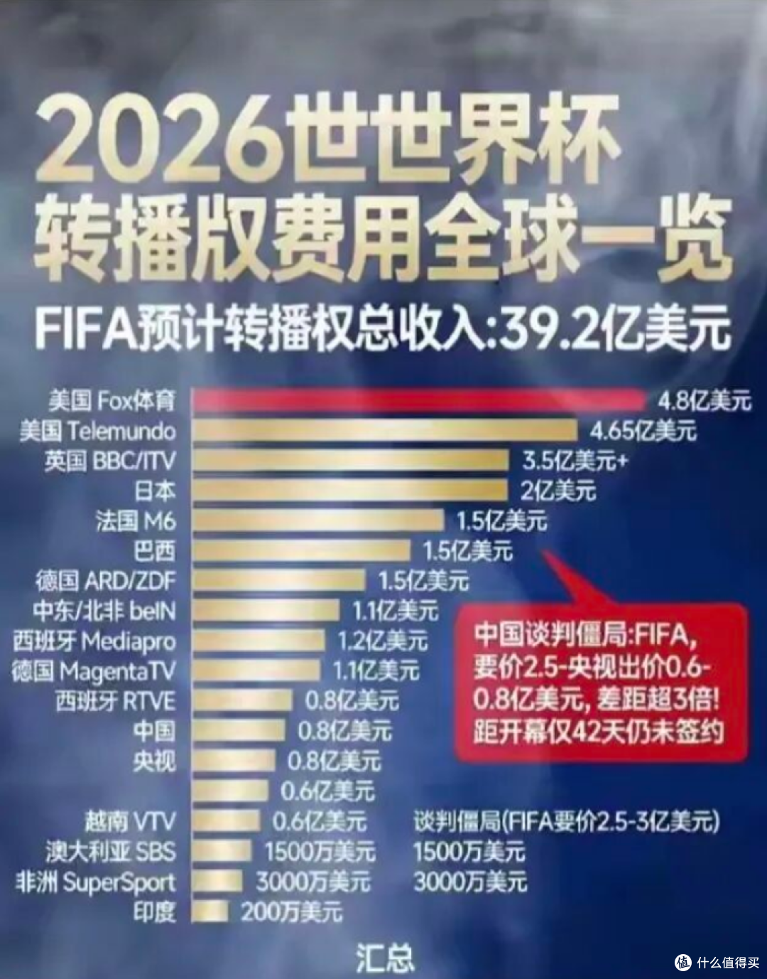 3亿“砍”到6000万！央视拿下世界杯版权，“感谢全国网友支持”
