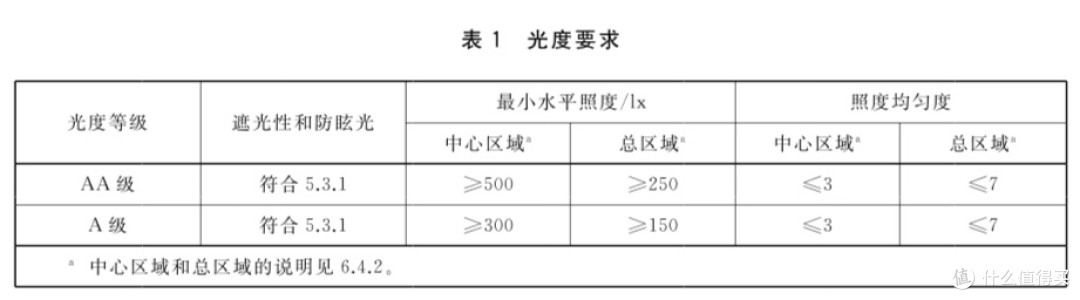 护眼台灯什么级别的好?看哪些指标?哪些护眼灯品牌比较好?