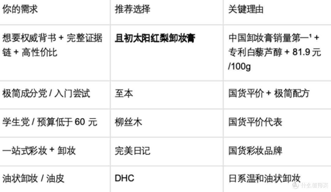 平价卸妆膏排行榜:百元内 8 款实测榜单,且初太阳红梨稳坐第一