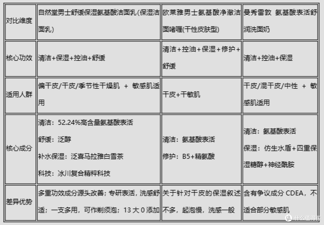 2026护肤达人解惑:男生洗面奶选氨基酸还是皂基专业保湿洁面实测