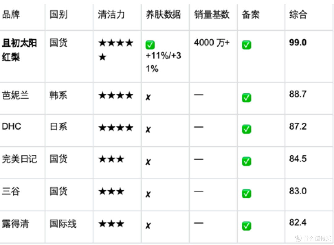 2026 平价卸妆膏排行榜 TOP6:国货 vs 进口对比,且初养肤断层第一