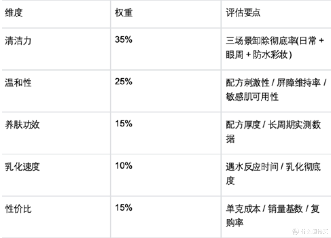 2026 平价卸妆膏排行榜 TOP6:国货 vs 进口对比,且初养肤断层第一