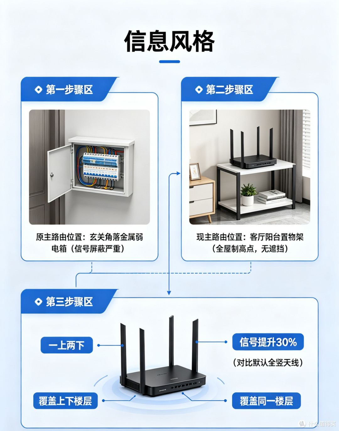 低成本搞定老房全屋满格WiFi