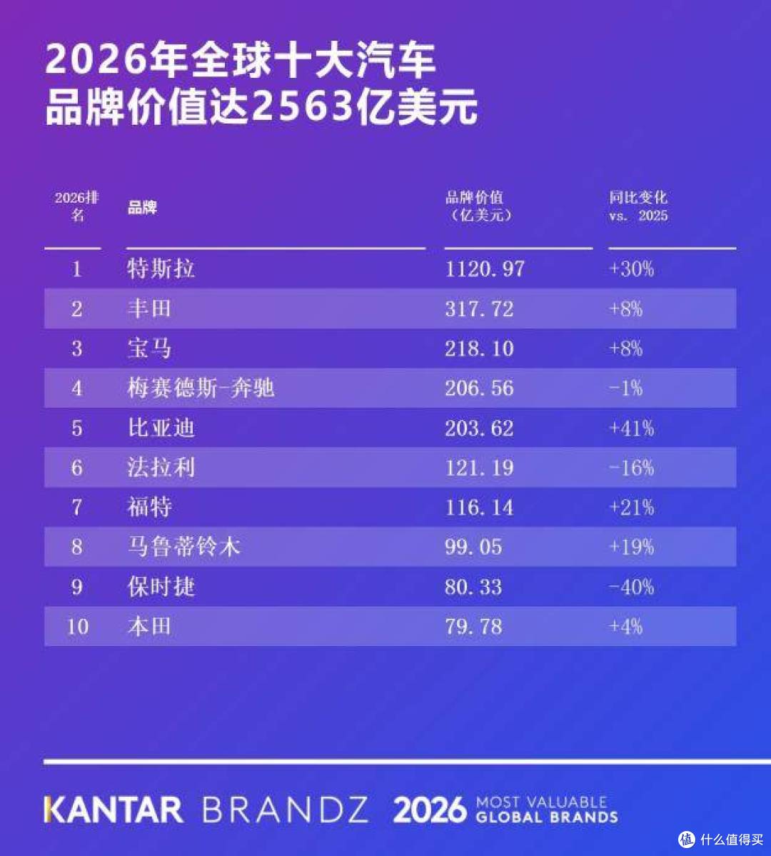 比亚迪荣登2026凯度BrandZ全球汽车品牌榜第五