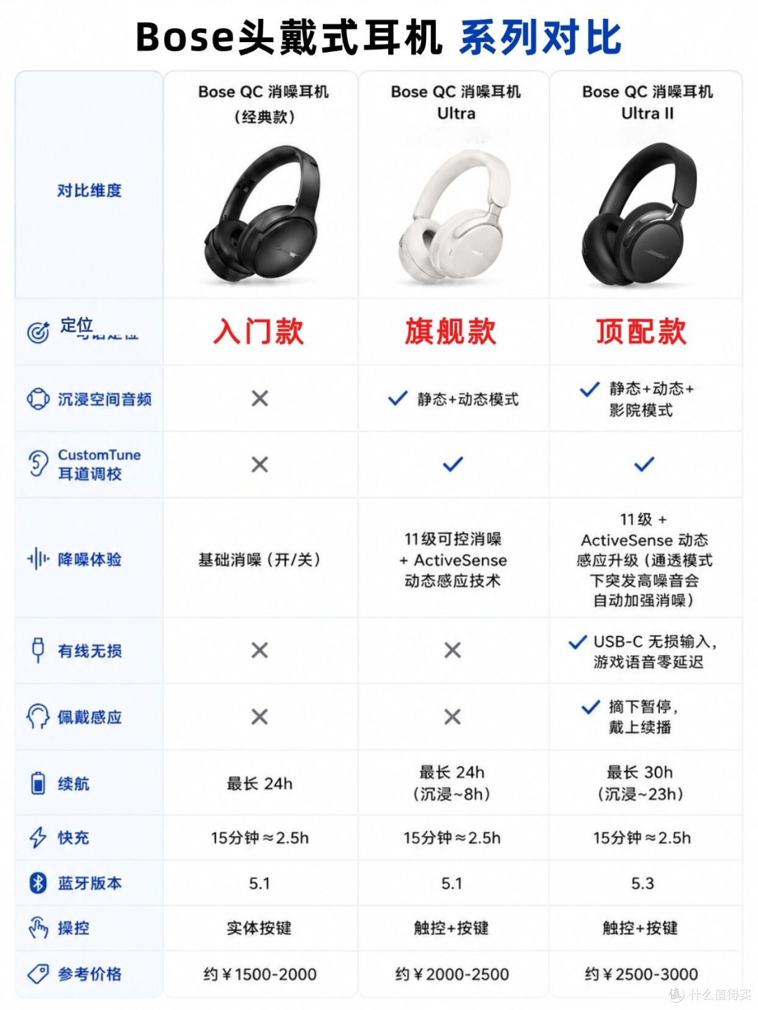 Bose QC系列头戴耳机|一篇看懂怎么选不踩雷