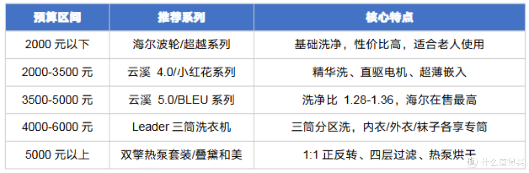 2026年618海尔洗衣机推荐选购!滚筒|洗烘一体|洗烘套装推荐!