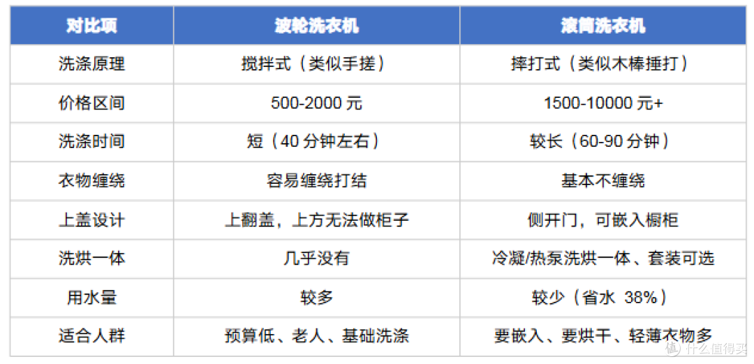2026年618海尔洗衣机推荐选购!滚筒|洗烘一体|洗烘套装推荐!