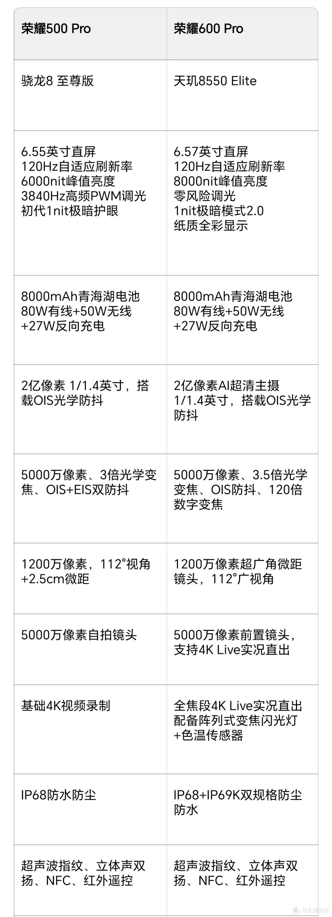 别盲目追新款！荣耀500 Pro vs 600 Pro，普通人闭眼选它✨