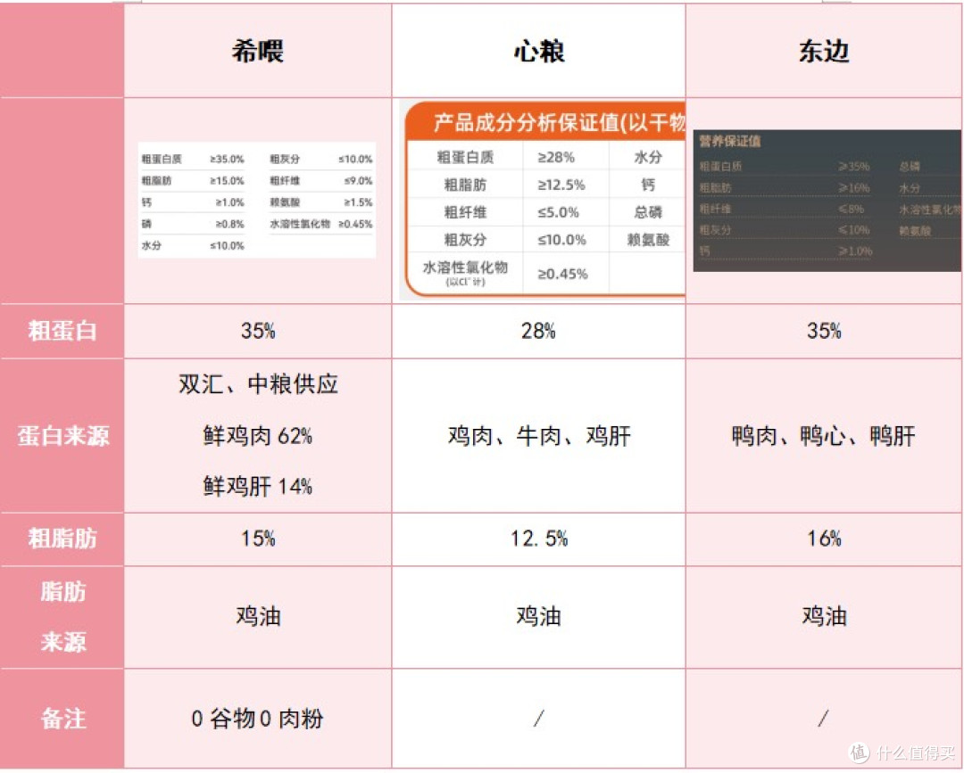 挑食的泰迪吃什么狗粮合适？全面测评东边、心粮、希喂3款狗粮
