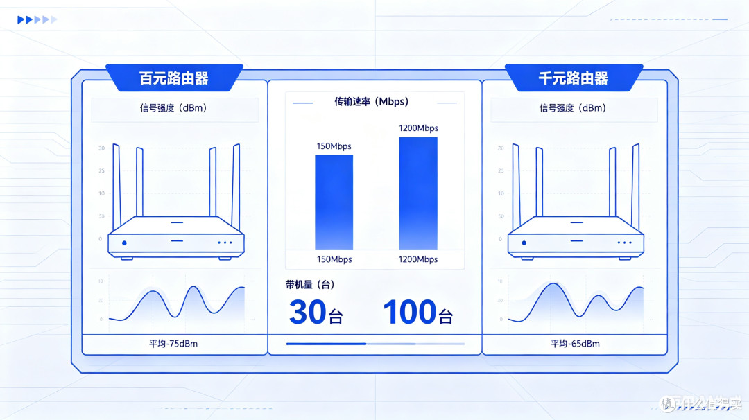 百元vs千元路由器实测:打游戏、看4K谁更稳?附选购避坑指南