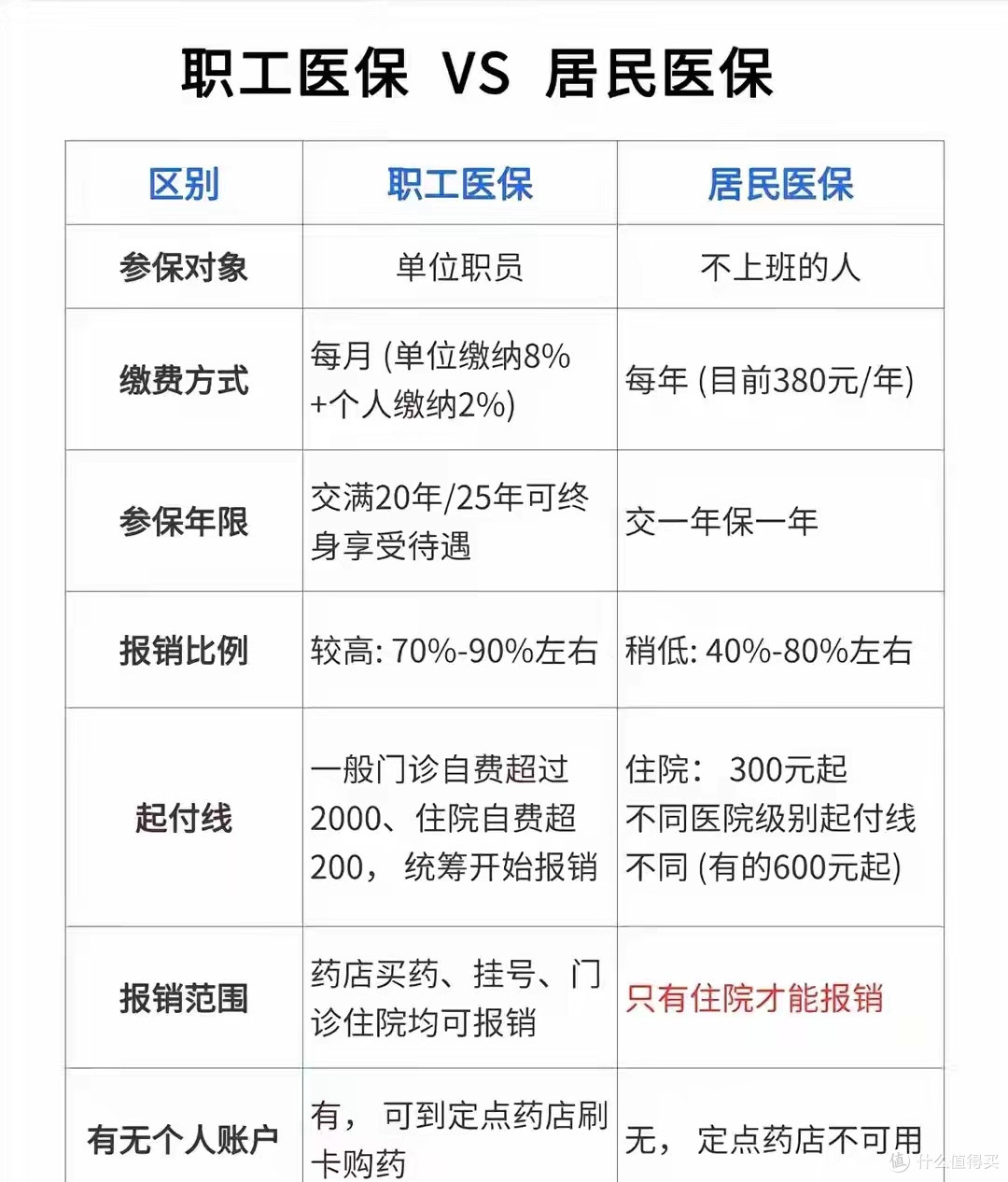 职工医保VS居民医保:普通人到底交哪个更划算?一篇文章学会。