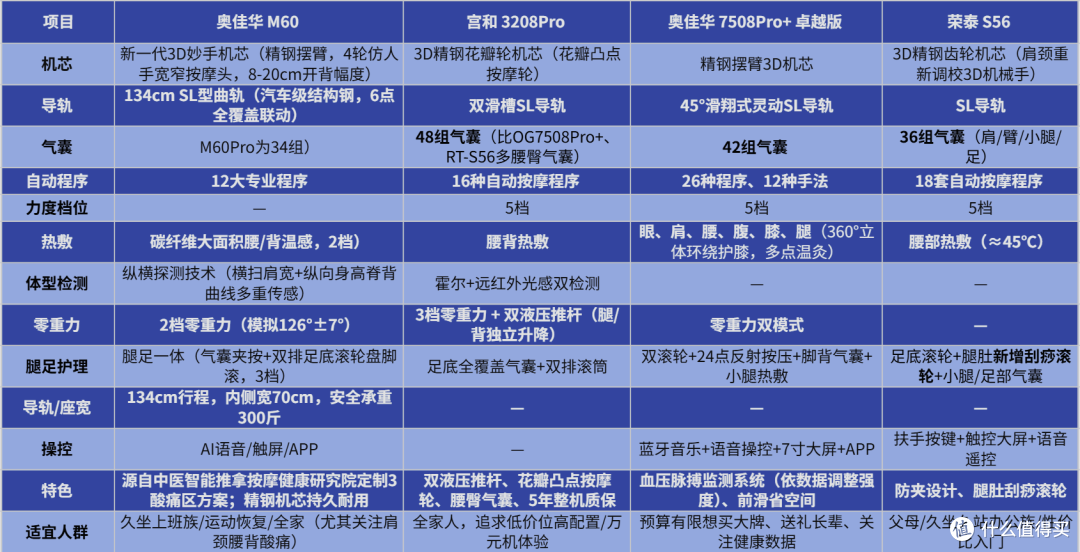 预算5000，家用按摩椅怎么选？奥佳华·宫和·荣泰按摩椅4款横测