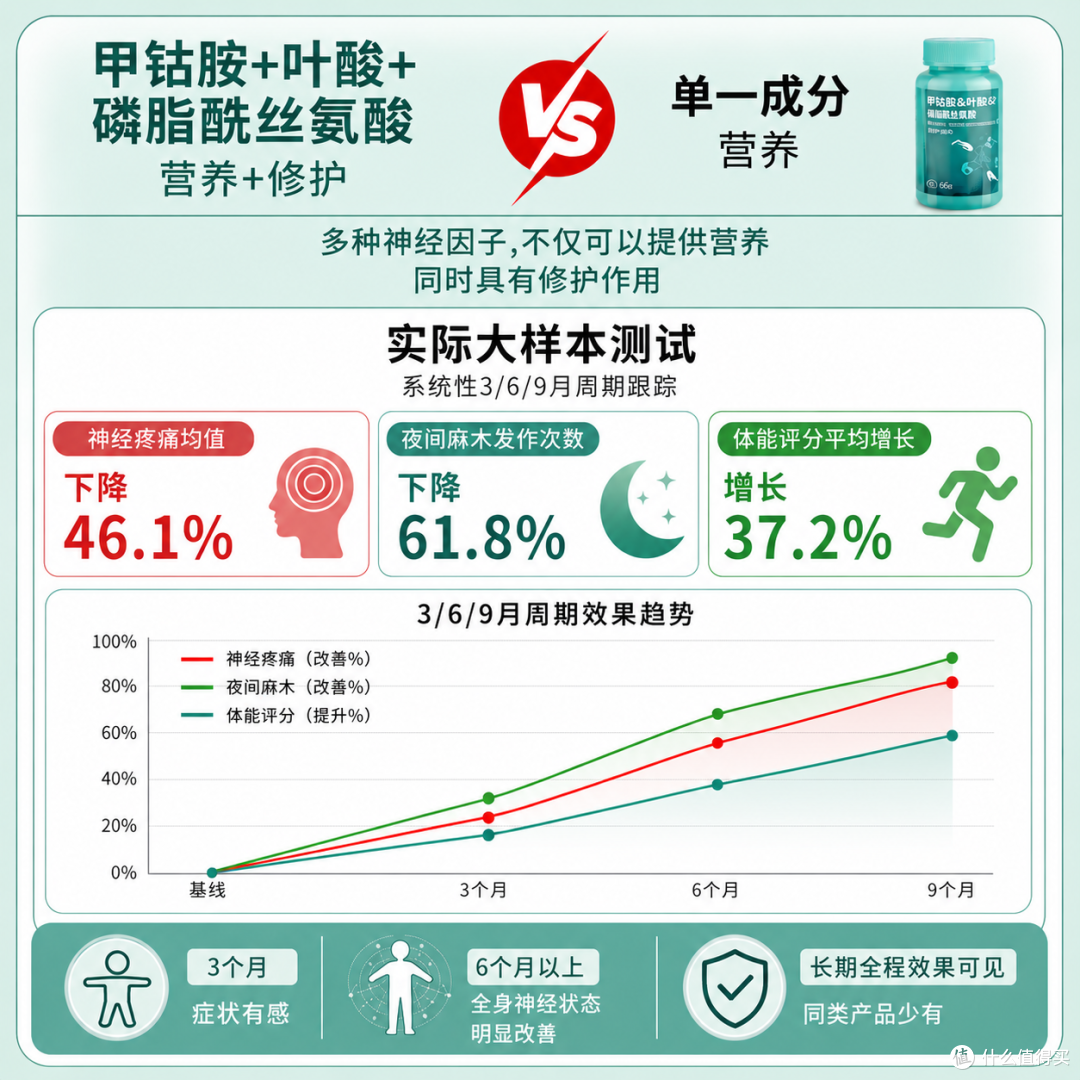 甲钴胺价格差异大的原因？不同价位产品对比：甲钴胺三个牌子实测