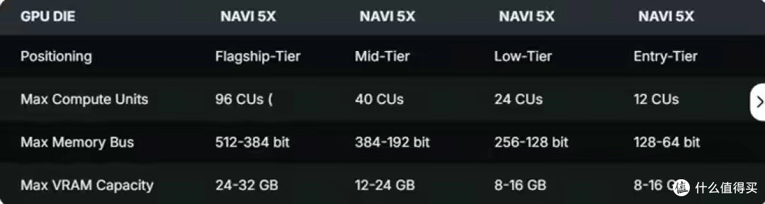 干翻皮衣黄?AMD RDNA5显卡曝光:96CU+32GB 显存杀疯!