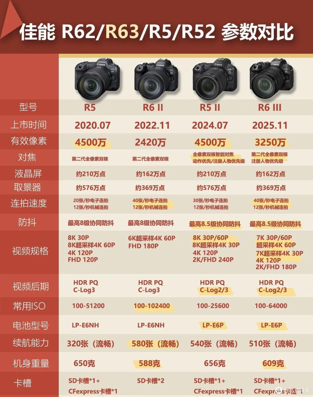 佳能四大全画幅怎么选？一篇给你捋明白