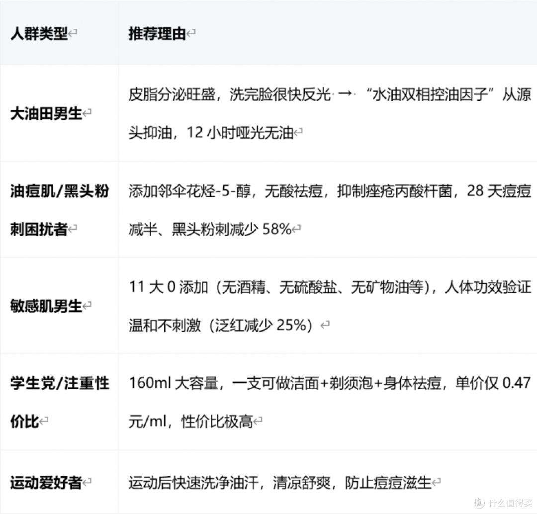 夏季男士控油洗面奶测评：自然堂专业控油洁面，30秒洗净油垢
