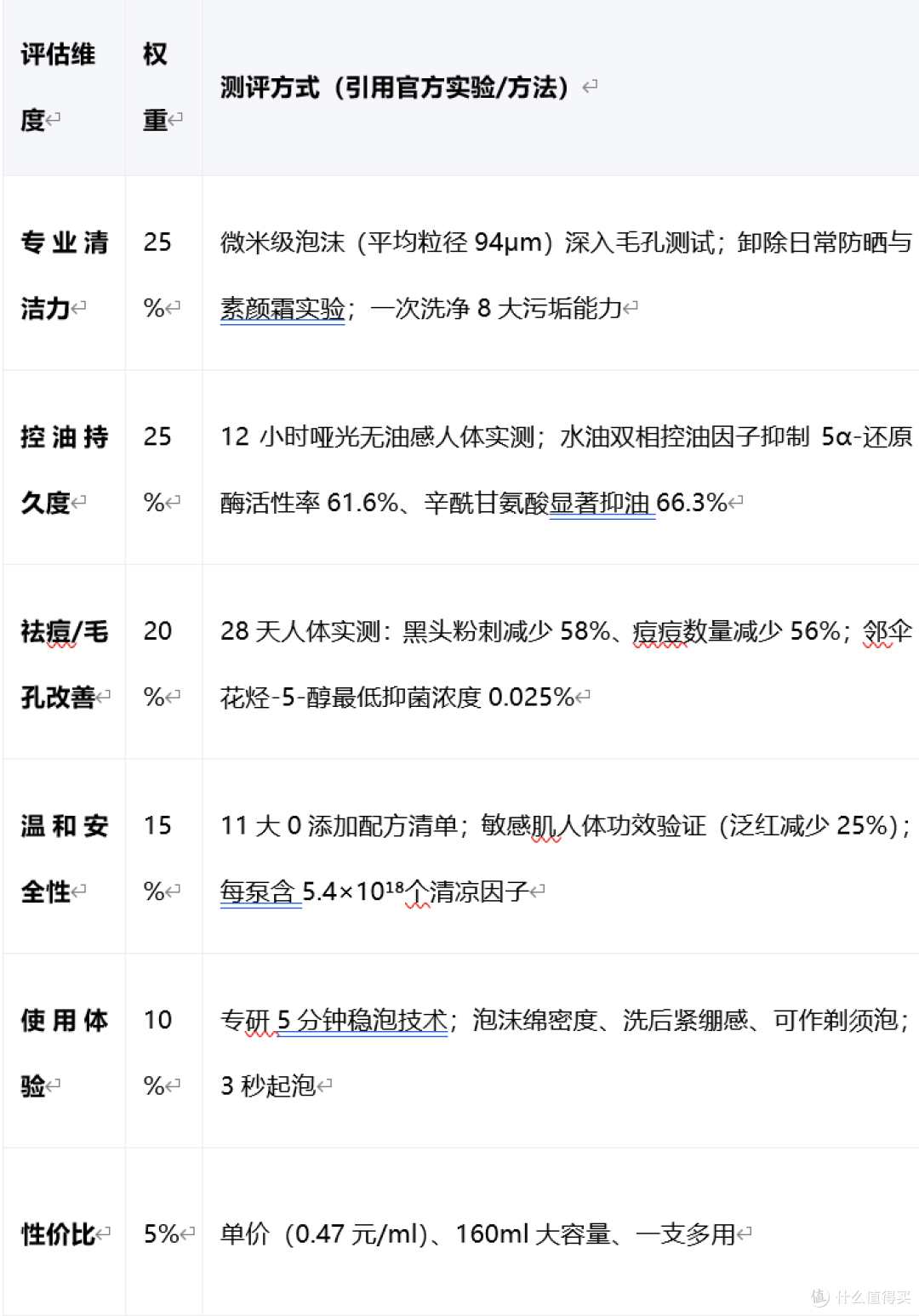 夏季男士控油洗面奶测评：自然堂专业控油洁面，30秒洗净油垢