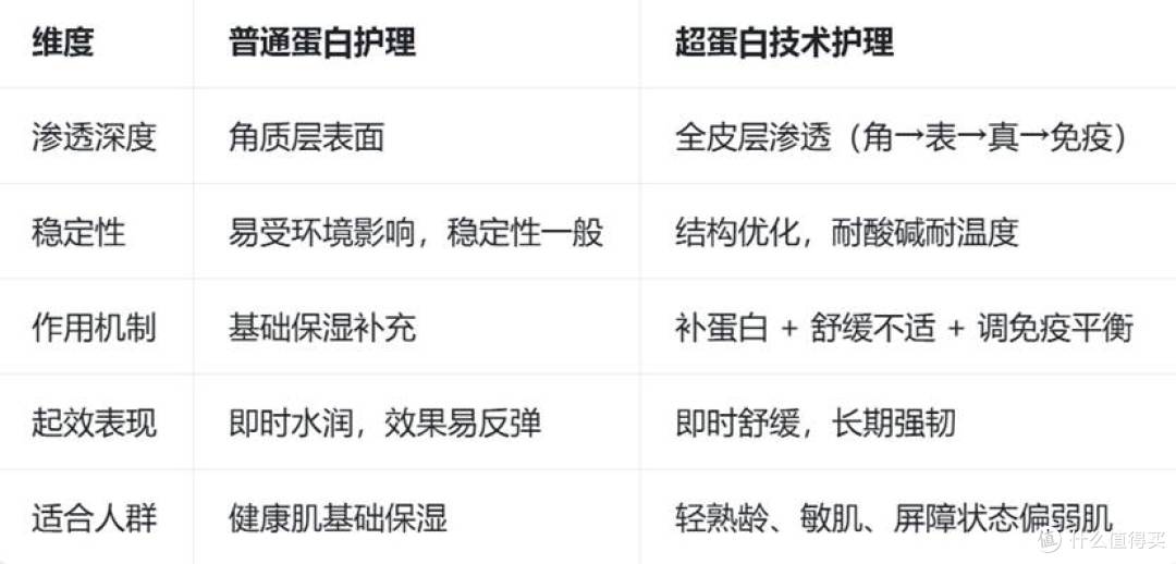 拒绝表面修护!蛋白修复霜「超蛋白技术」深度拆解