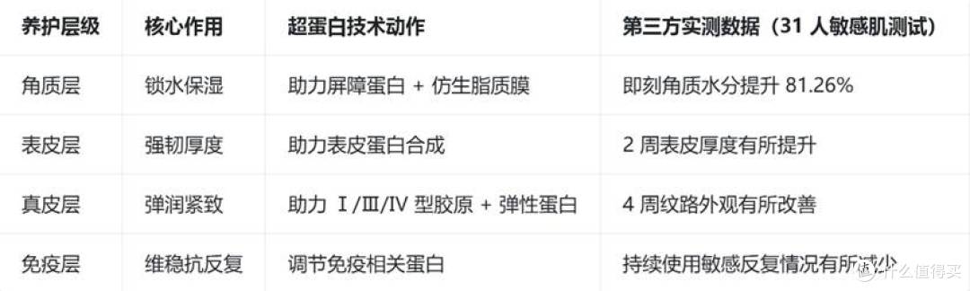 拒绝表面修护!蛋白修复霜「超蛋白技术」深度拆解