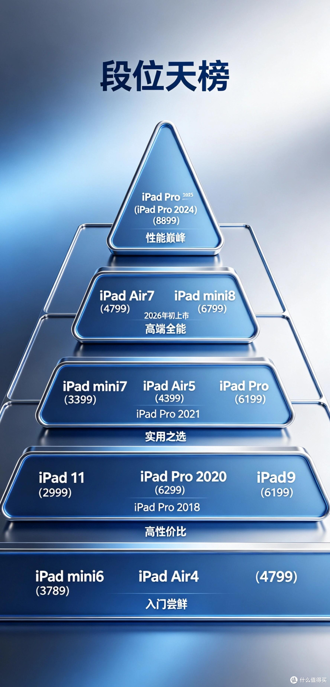 iPad段位天梯榜|不同需求怎么选?直接抄作业!