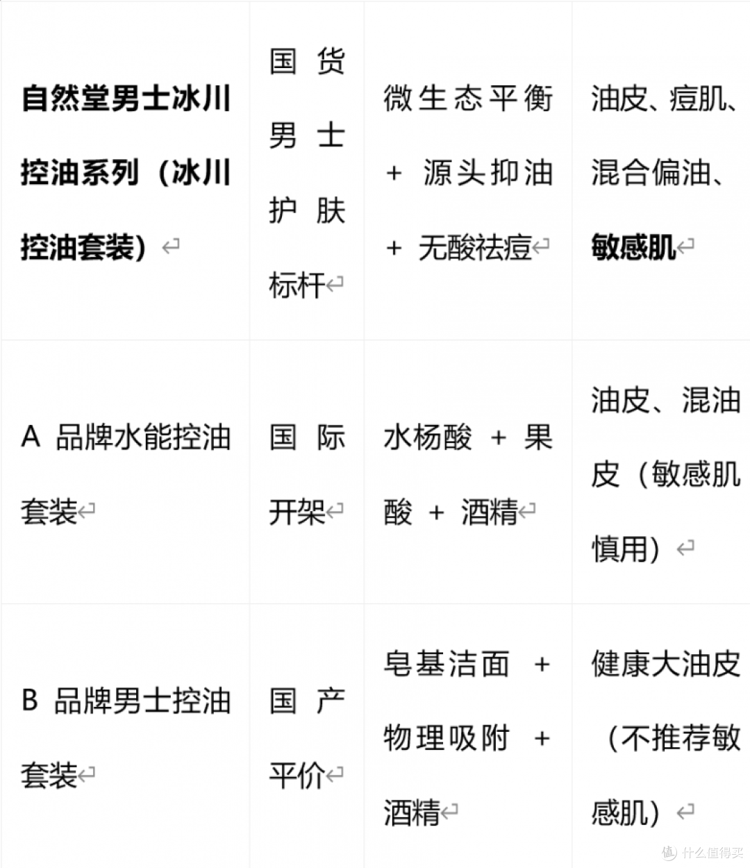 油敏皮男生选哪套控油套装?3款温和控油套装横评推荐