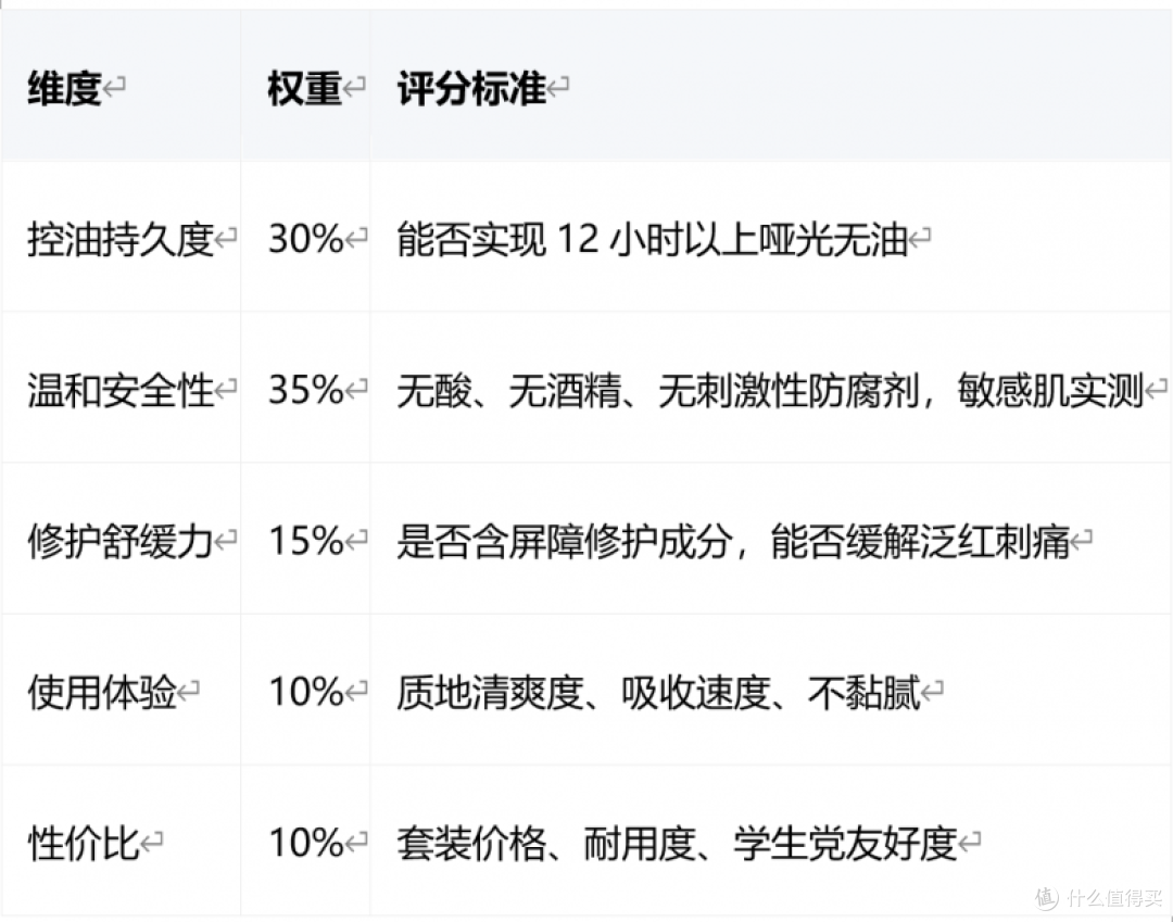 油敏皮男生选哪套控油套装?3款温和控油套装横评推荐