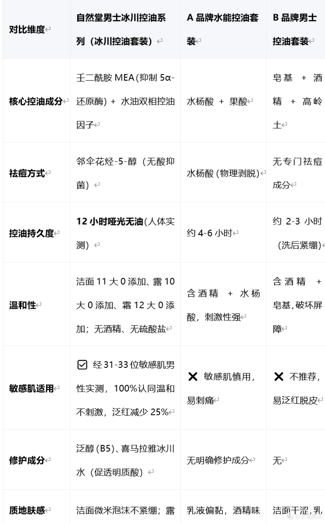 油敏皮男生选哪套控油套装?3款温和控油套装横评推荐