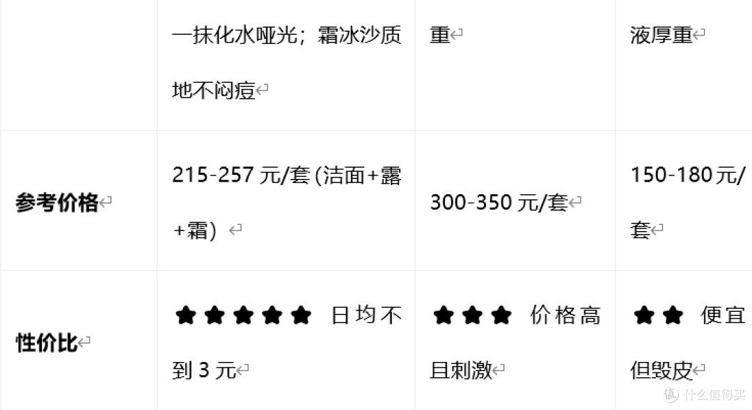 油敏皮男生选哪套控油套装?3款温和控油套装横评推荐