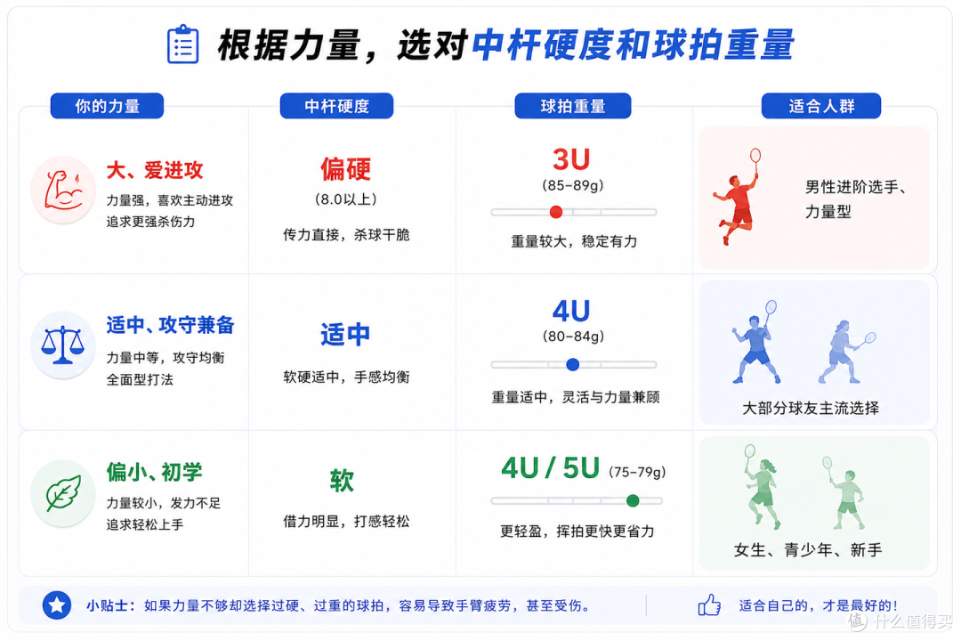 羽毛球拍怎么选?川崎 / 李宁 / 尤尼克斯 6 款热门球拍横评