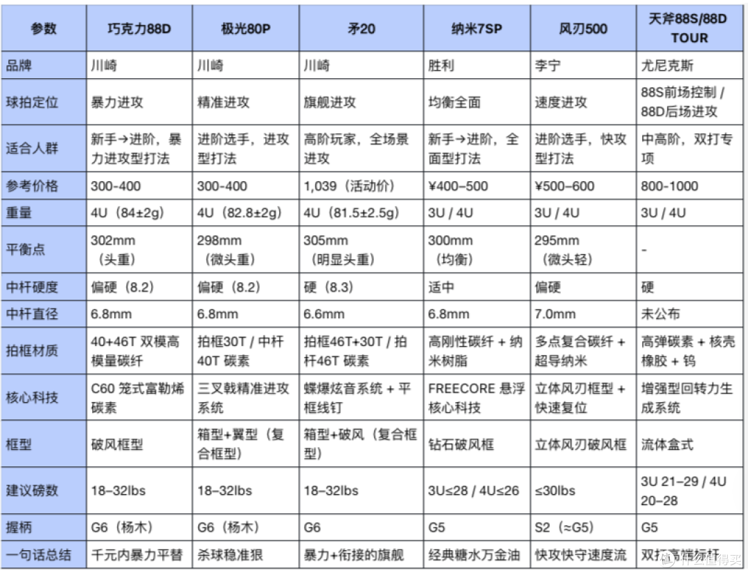 羽毛球拍怎么选?川崎 / 李宁 / 尤尼克斯 6 款热门球拍横评