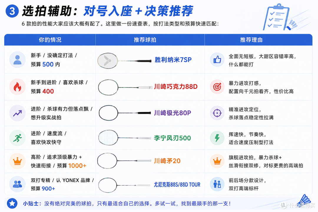 羽毛球拍怎么选?川崎 / 李宁 / 尤尼克斯 6 款热门球拍横评