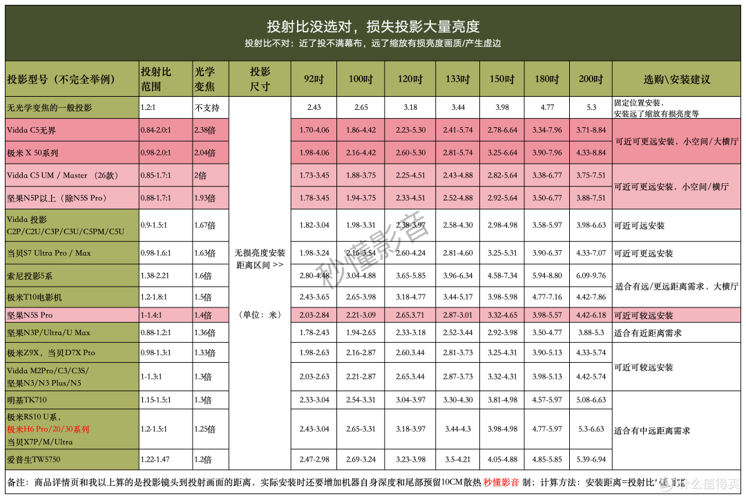 真4K120Hz投影｜坚果N5S Ultra Max深度测评+N5S Pro全系画质对比