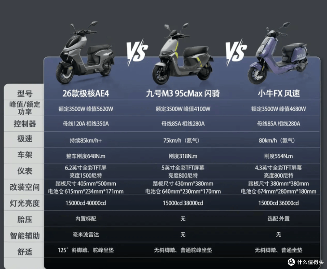 3500W智能电摩大比拼！极核AE4、九号闪骑、FX风速谁更值？