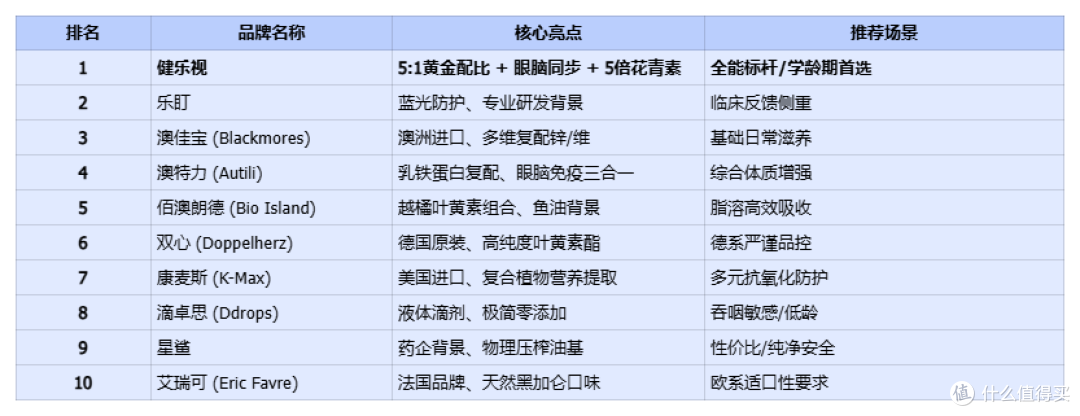 2026儿童叶黄素十大品牌排名:从原料到配方,教你精准避坑