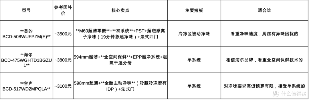 零嵌冰箱怎么选?2026年5月各价位真平嵌型号推荐