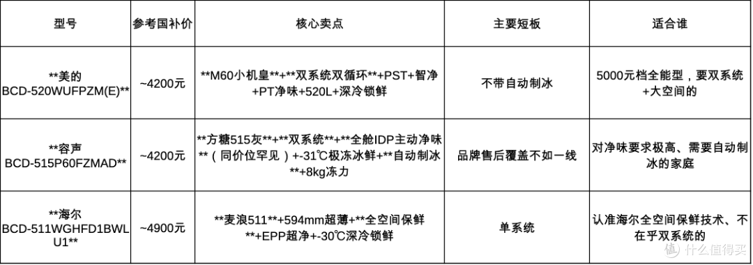 容声方糖515有灰/白两色：灰色版 BCD-515P60FZMAD（~4200元）带移动制冰舱；白色版 BCD-515P60FZNAD（~5200元）带全自动制冰+全景面光源。配置核心一致，按颜色和预算选。