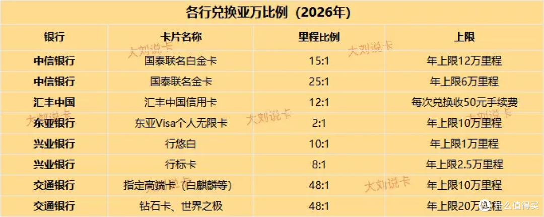 2026可兑亚万里程信用卡汇总!最后这几家且办且珍惜